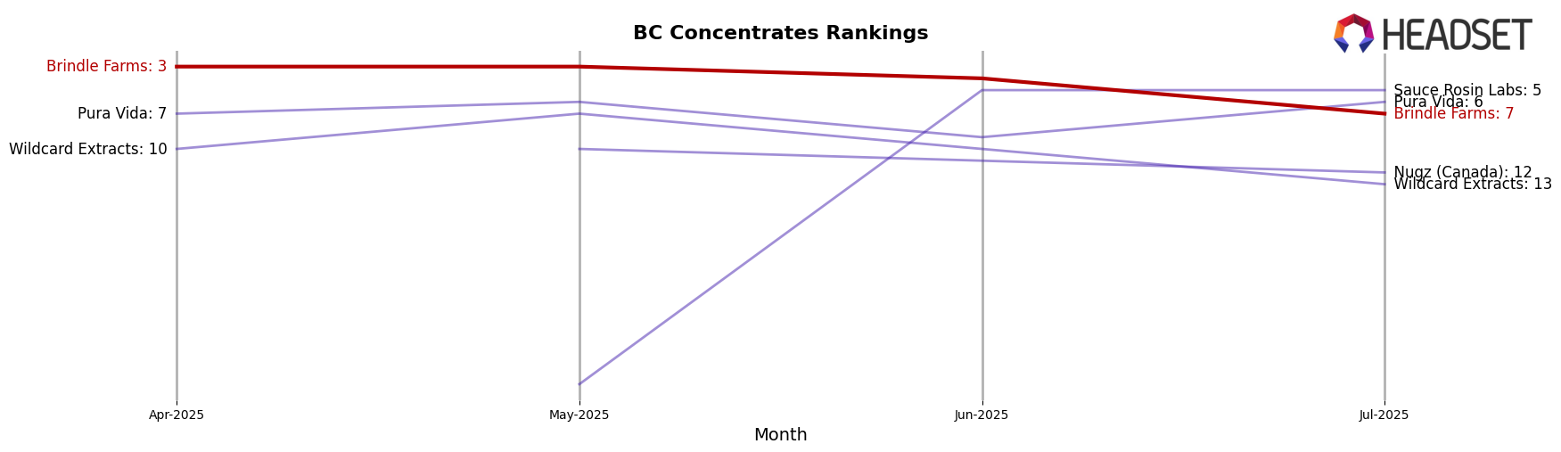 Brindle Farms market ranking for BC Concentrates