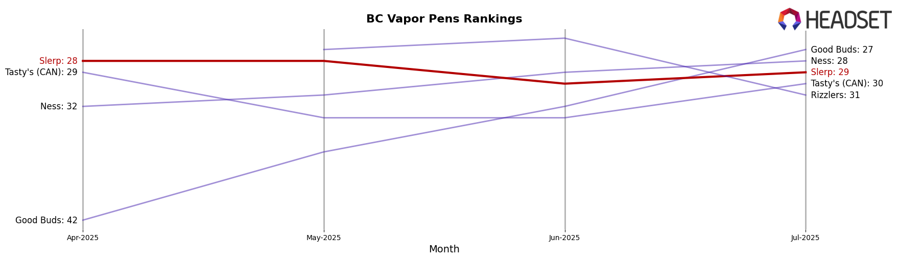 Slerp market ranking for BC Vapor Pens