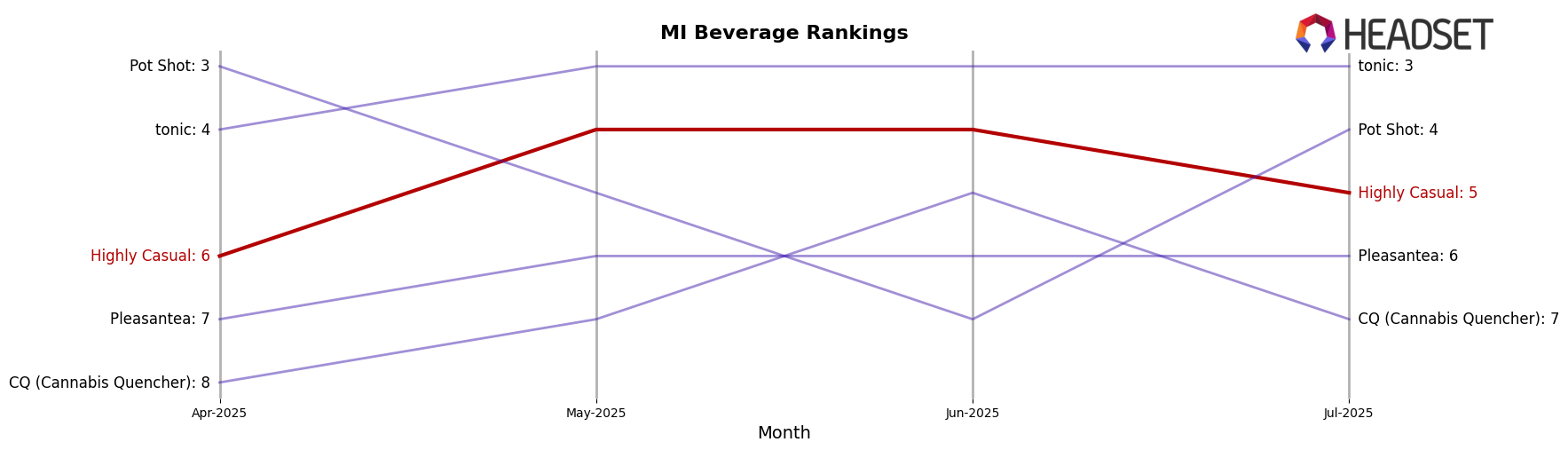 Highly Casual market ranking for MI Beverage