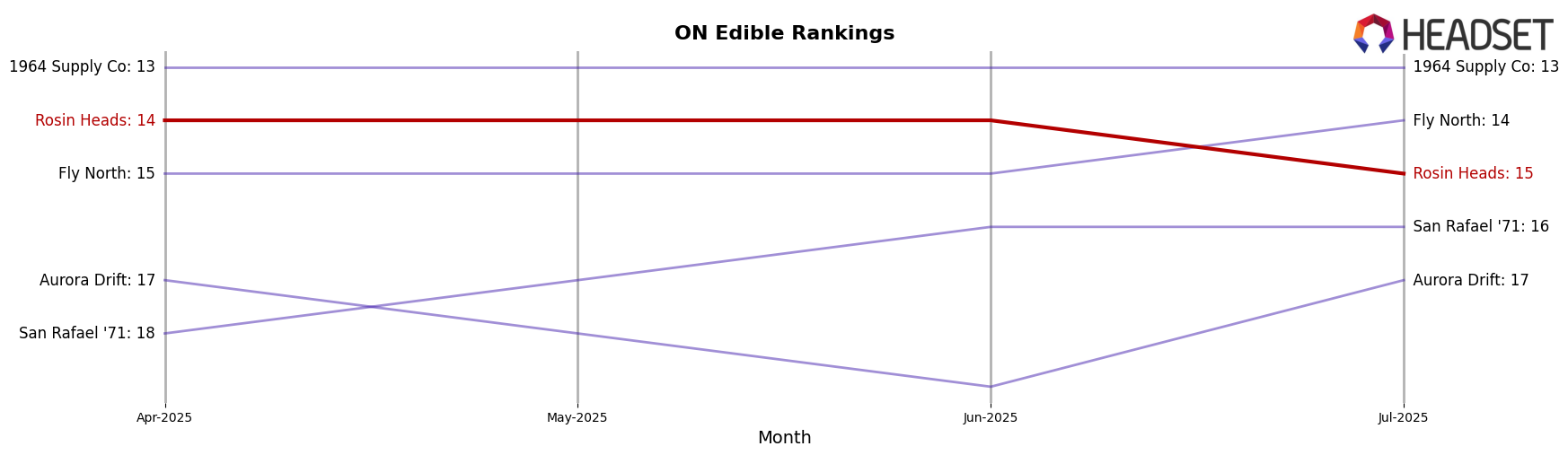 Rosin Heads market ranking for ON Edible