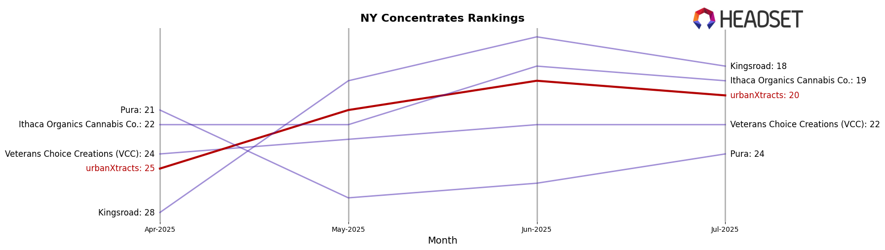 urbanXtracts market ranking for NY Concentrates