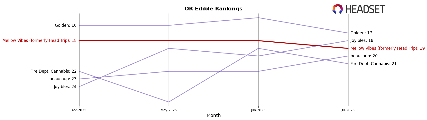 Mellow Vibes (formerly Head Trip) market ranking for OR Edible