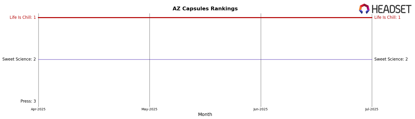 Life Is Chill market ranking for AZ Capsules