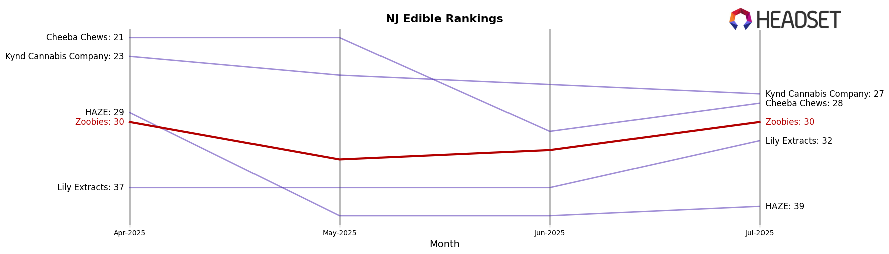 Zoobies market ranking for NJ Edible