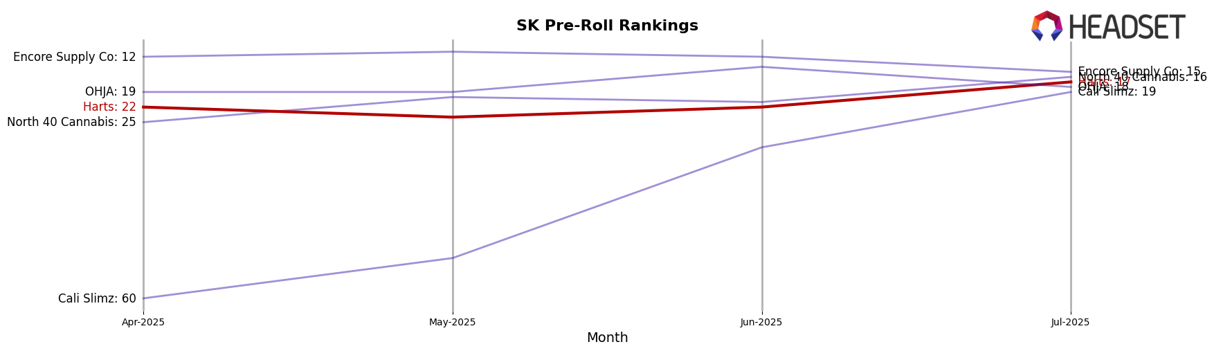 Harts market ranking for SK Pre-Roll