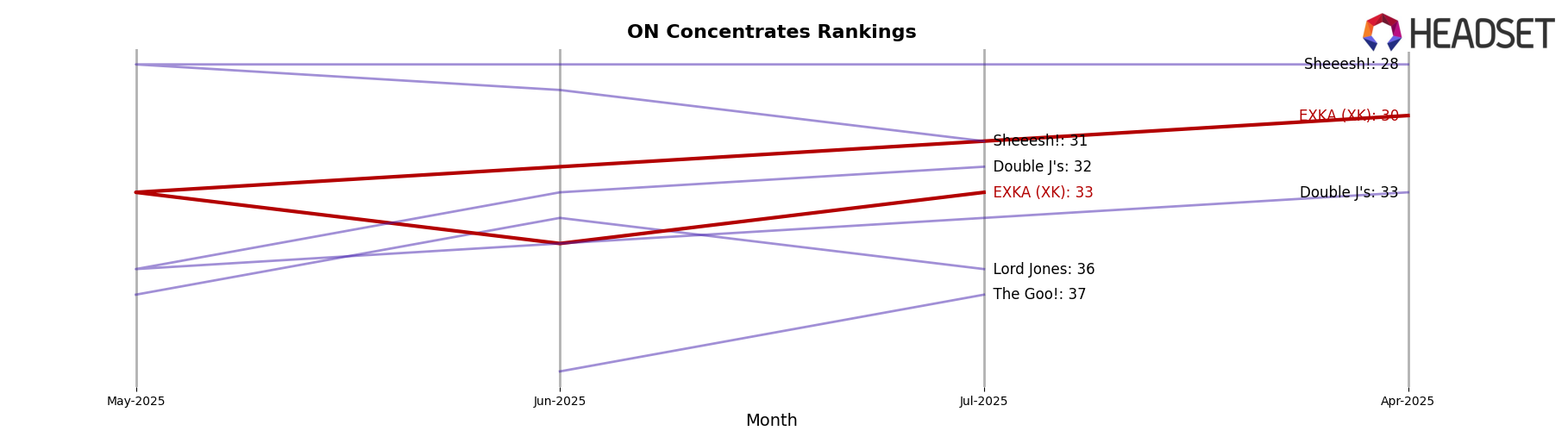 EXKA (XK) market ranking for ON Concentrates