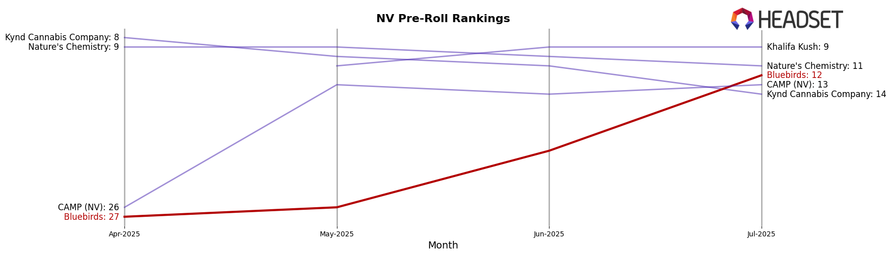 Bluebirds market ranking for NV Pre-Roll