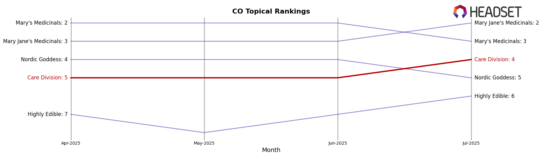 Care Division market ranking for CO Topical