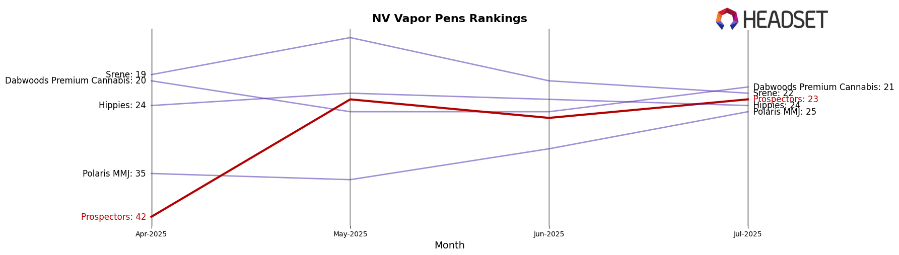 Prospectors market ranking for NV Vapor Pens