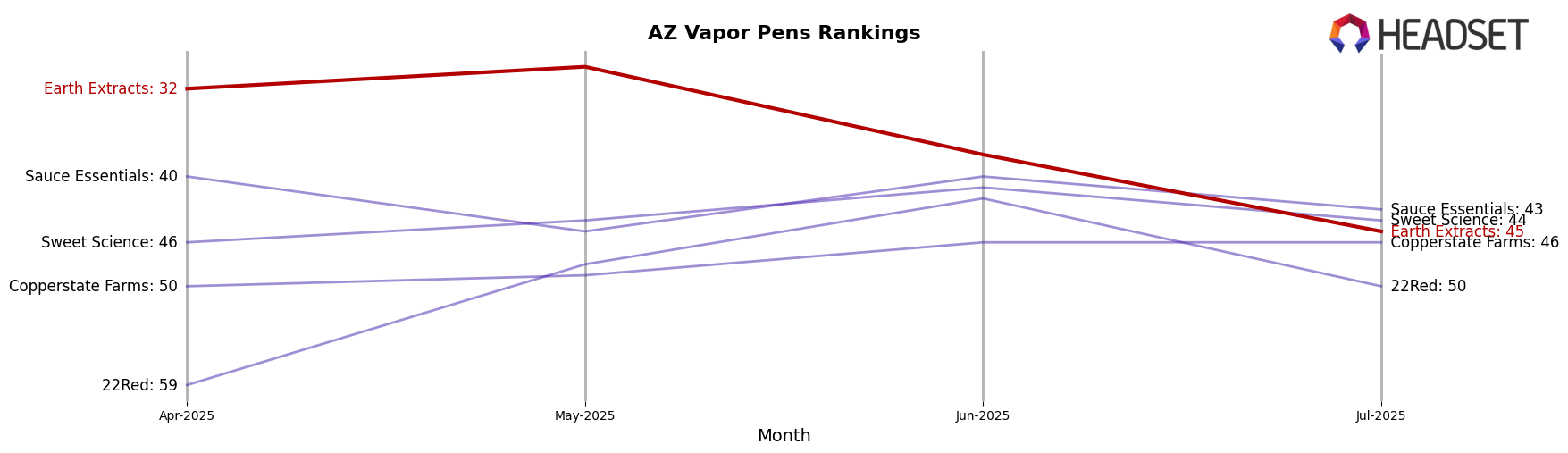 Earth Extracts market ranking for AZ Vapor Pens