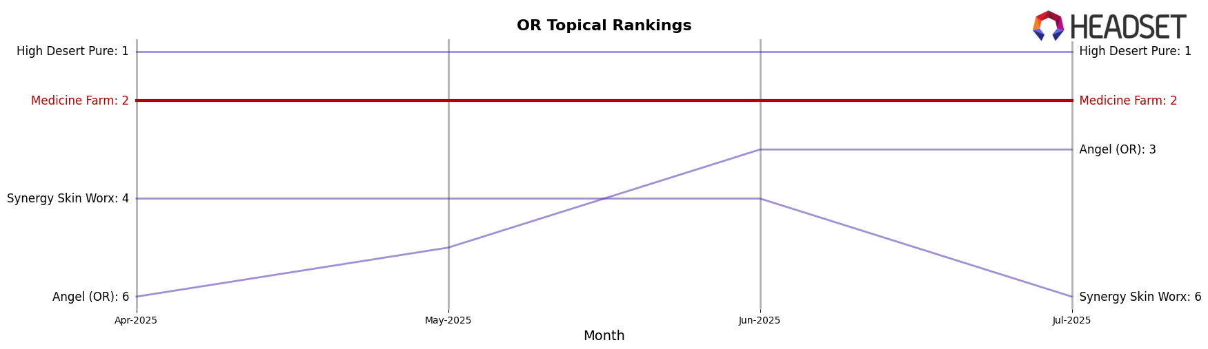 Medicine Farm market ranking for OR Topical