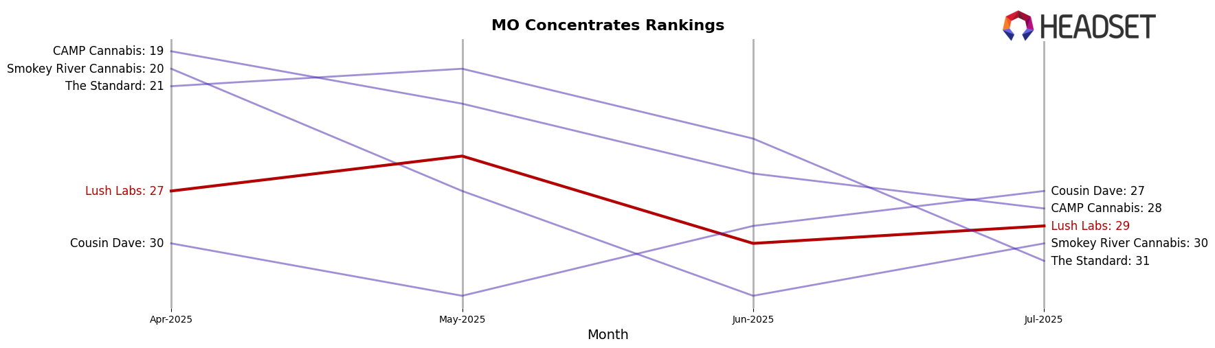 Lush Labs market ranking for MO Concentrates