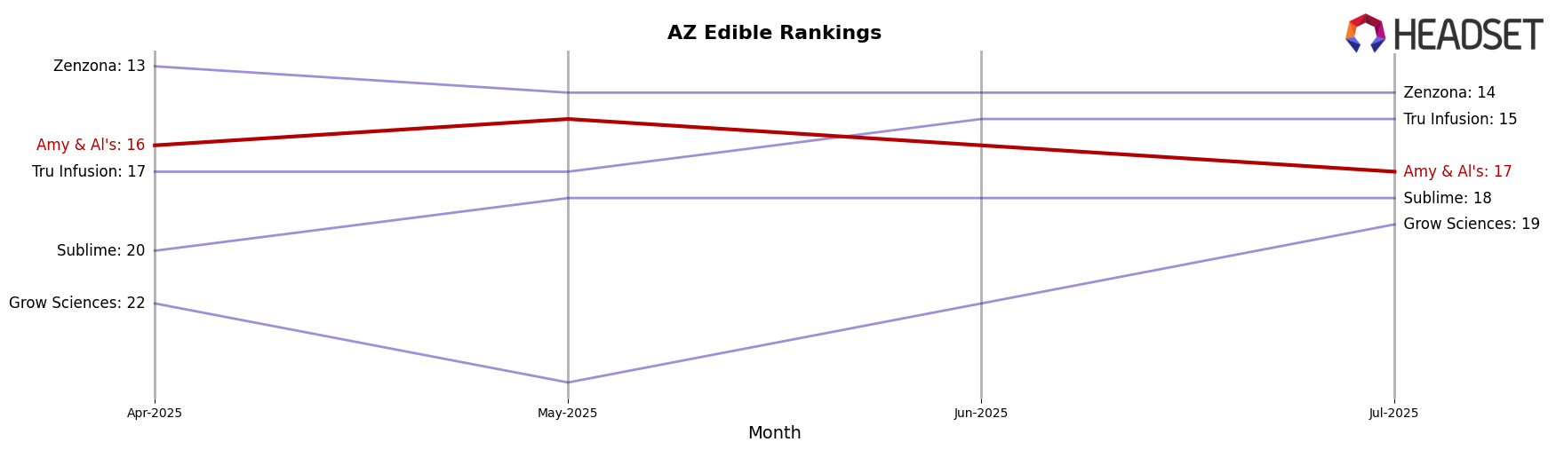 Amy & Al's market ranking for AZ Edible