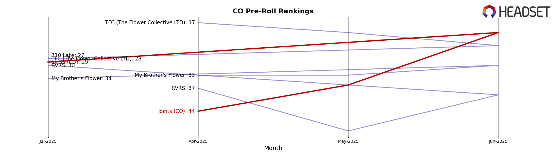 Joints (CO) market ranking for CO Pre-Roll
