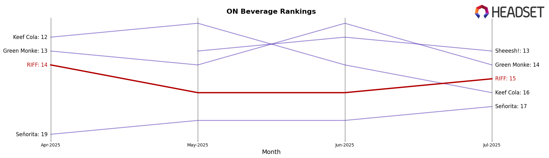 RIFF market ranking for ON Beverage
