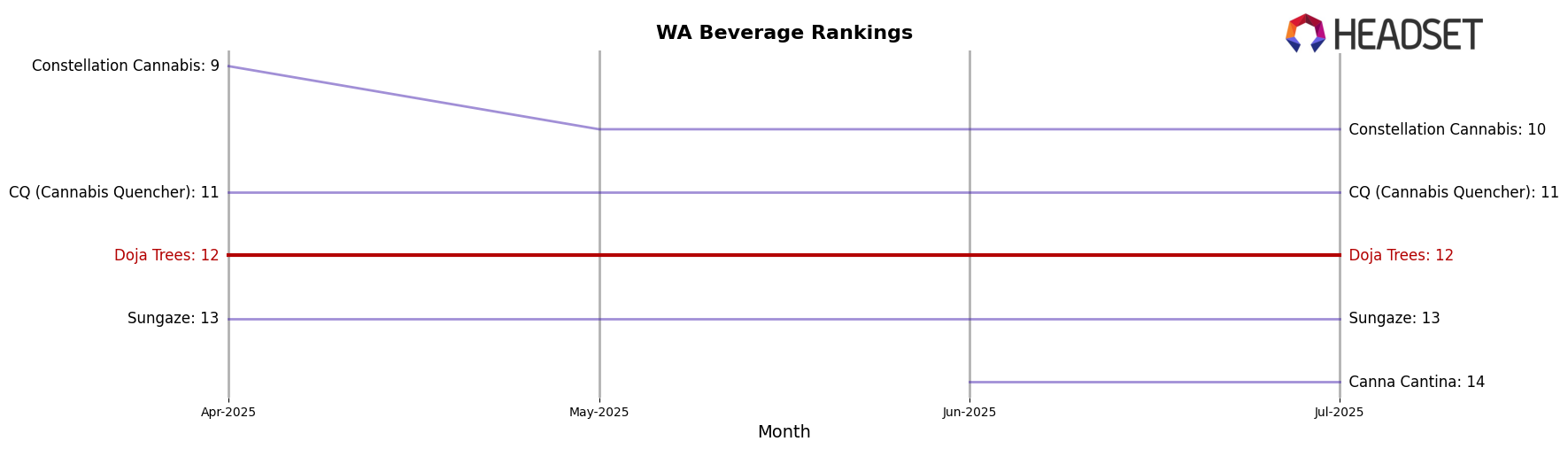 Doja Trees market ranking for WA Beverage
