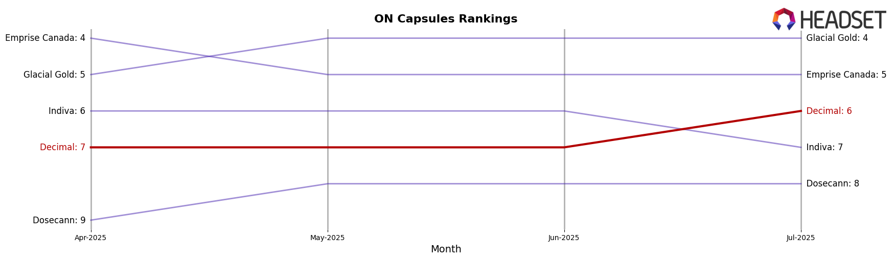 Decimal market ranking for ON Capsules