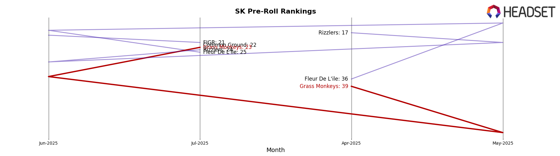 Grass Monkeys market ranking for SK Pre-Roll