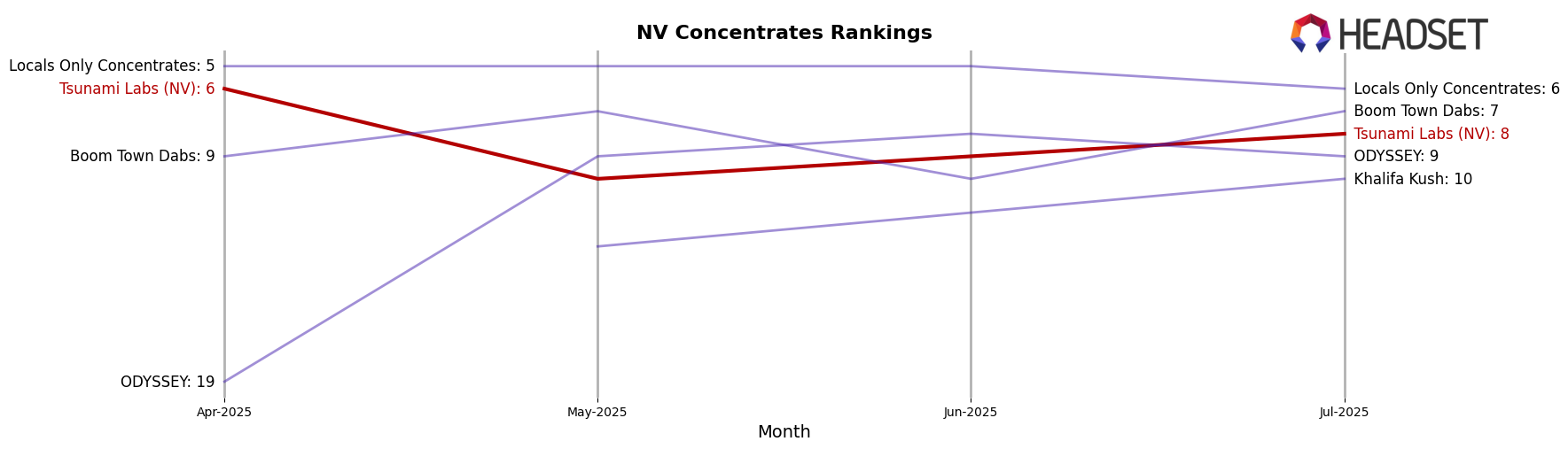 Tsunami Labs (NV) market ranking for NV Concentrates