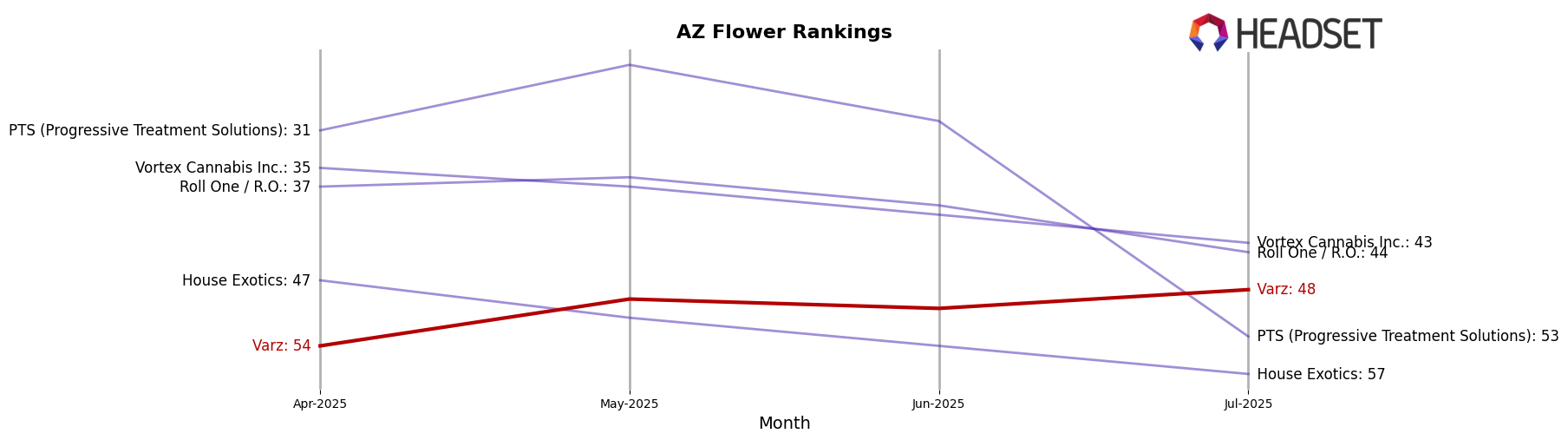 Varz market ranking for AZ Flower
