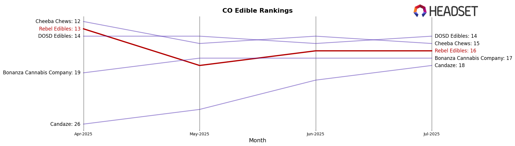 Rebel Edibles market ranking for CO Edible