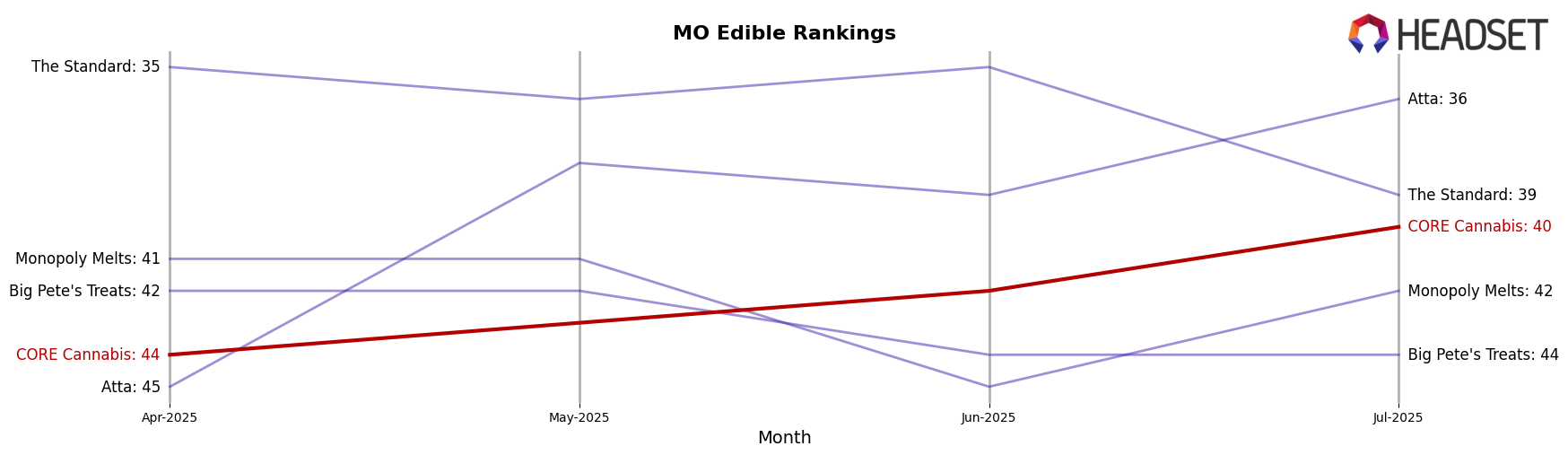 CORE Cannabis market ranking for MO Edible