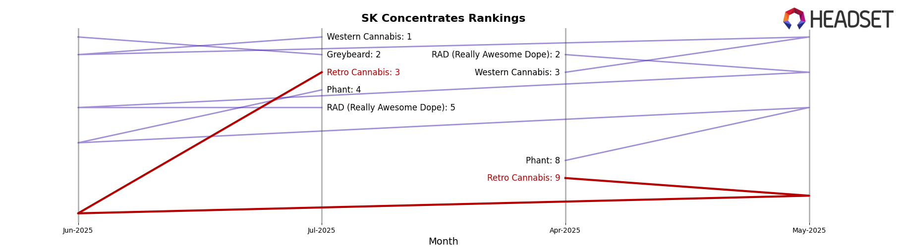 Retro Cannabis market ranking for SK Concentrates