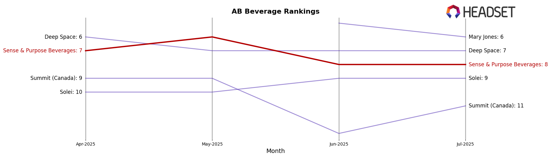Sense & Purpose Beverages market ranking for AB Beverage