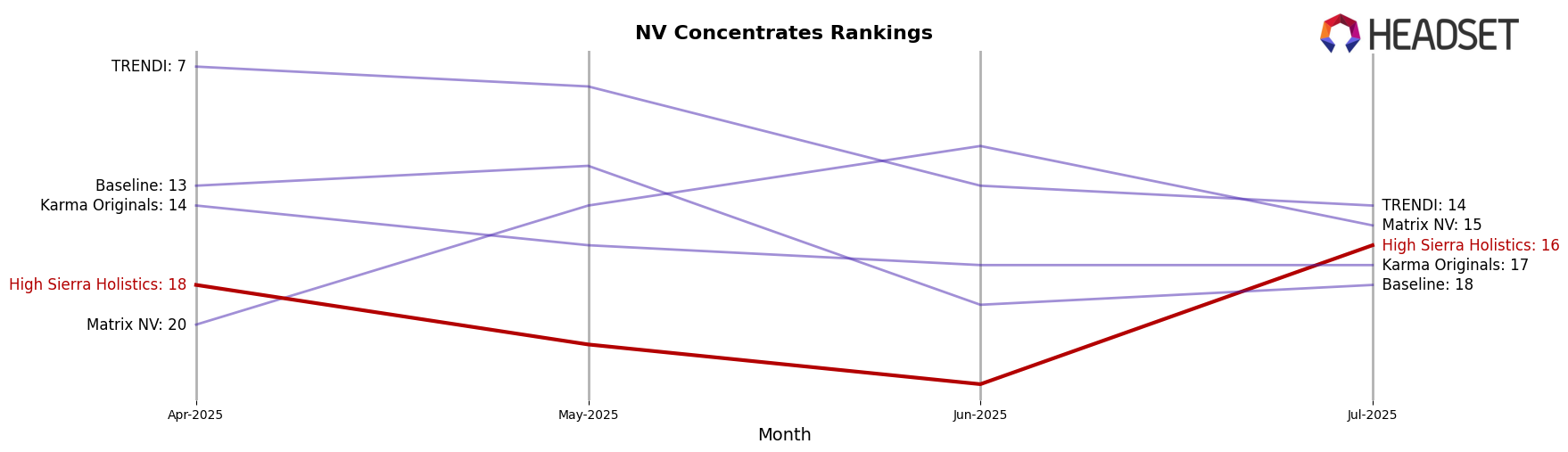 High Sierra Holistics market ranking for NV Concentrates