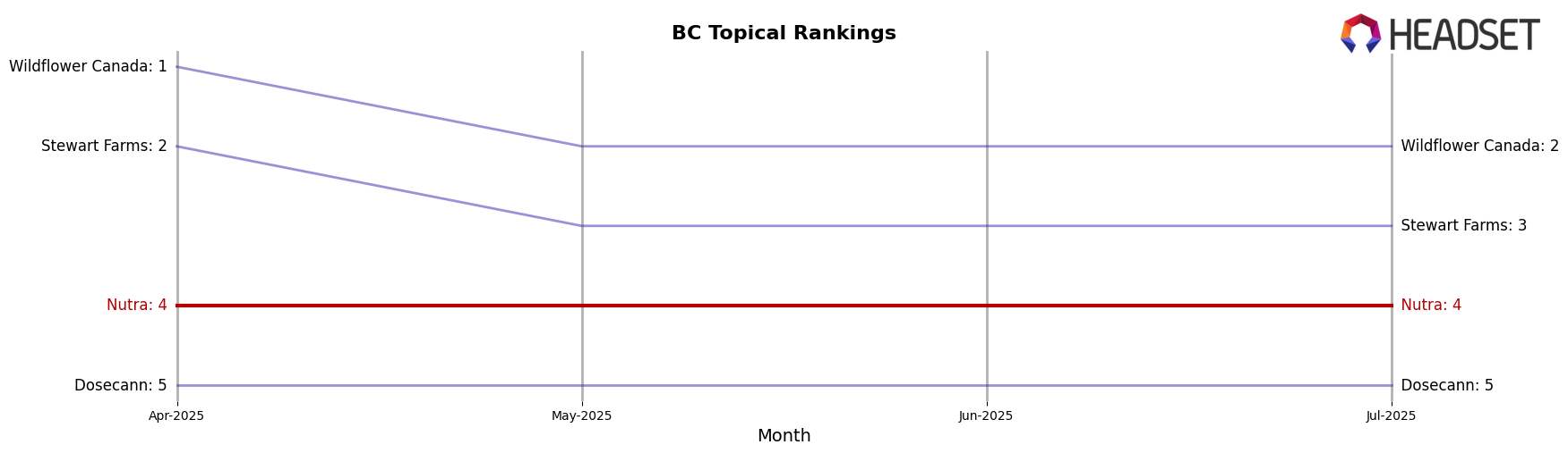 Nutra market ranking for BC Topical
