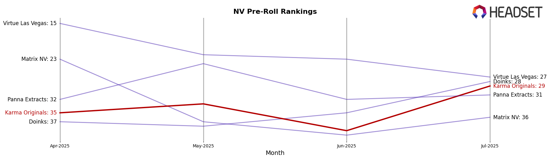 Karma Originals market ranking for NV Pre-Roll