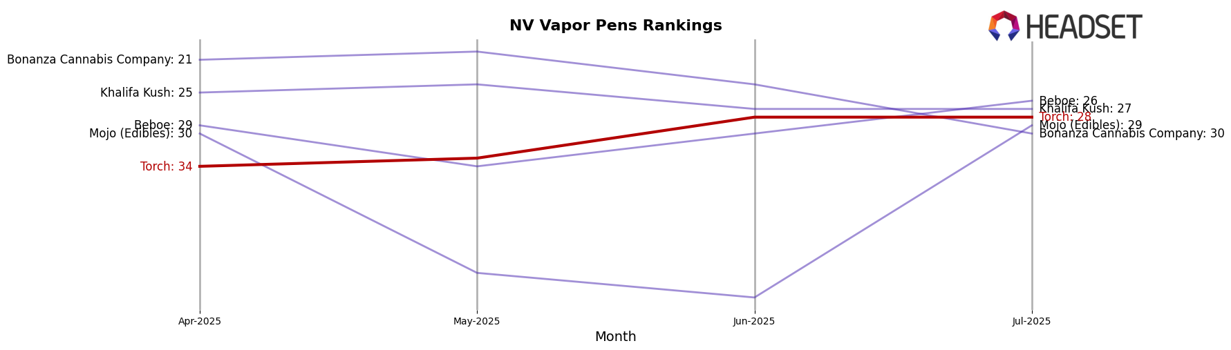 Torch market ranking for NV Vapor Pens