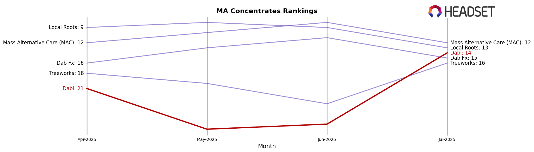 Dabl market ranking for MA Concentrates