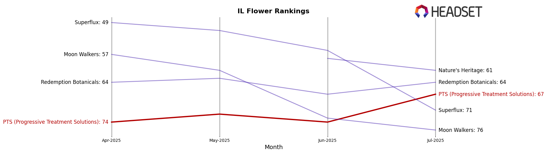 PTS (Progressive Treatment Solutions) market ranking for IL Flower