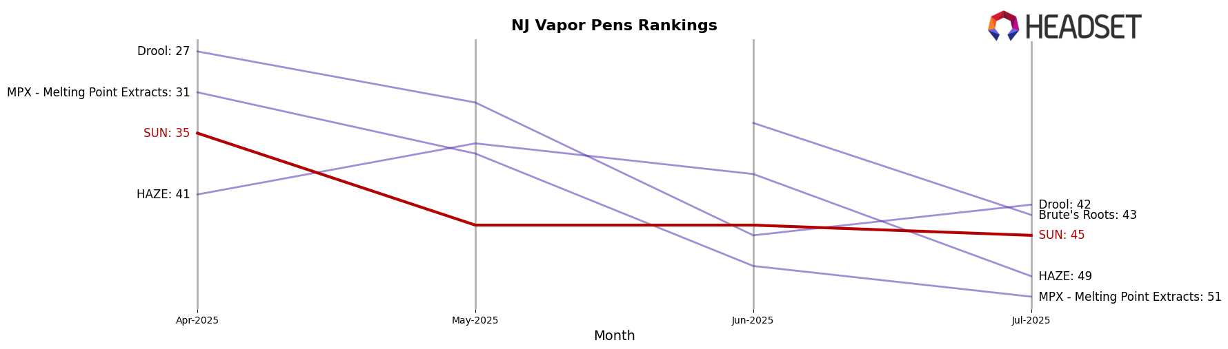 SUN market ranking for NJ Vapor Pens