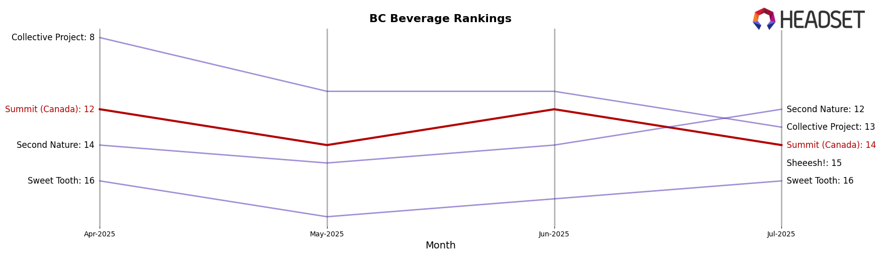 Summit (Canada) market ranking for BC Beverage