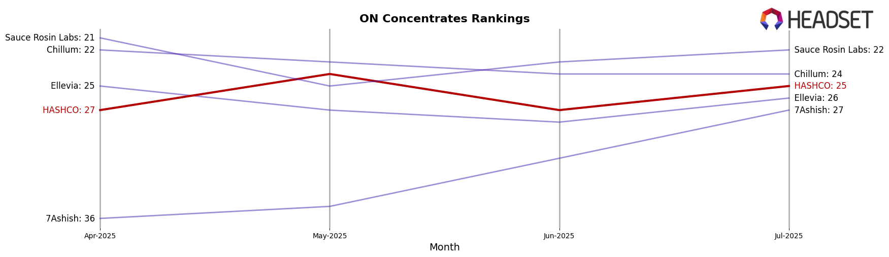 HASHCO market ranking for ON Concentrates