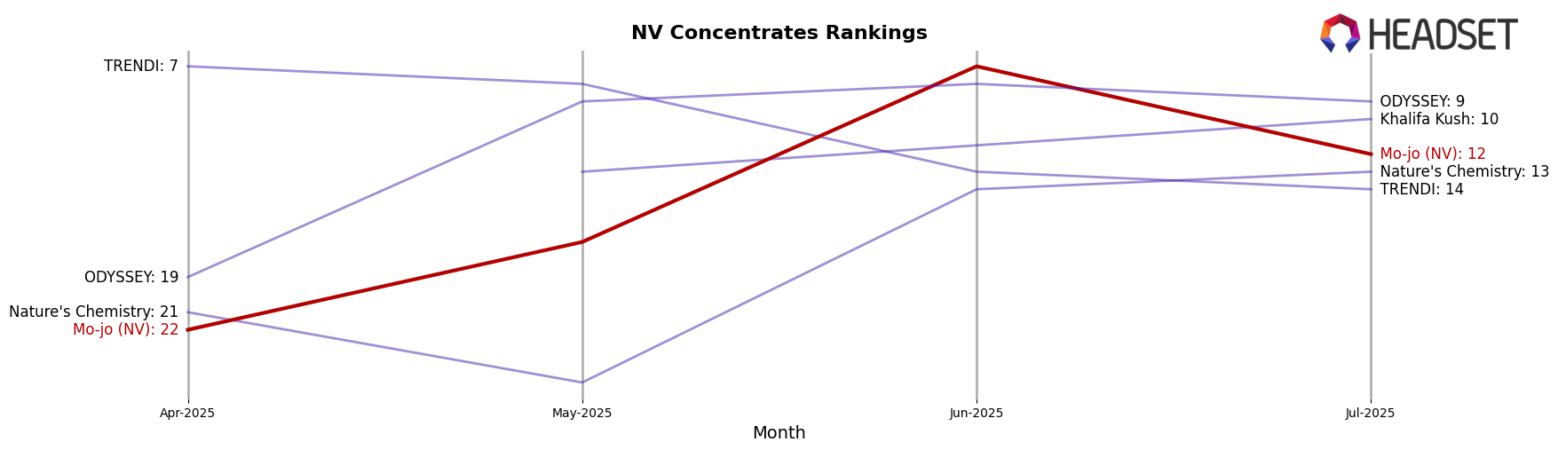 Mo-jo (NV) market ranking for NV Concentrates