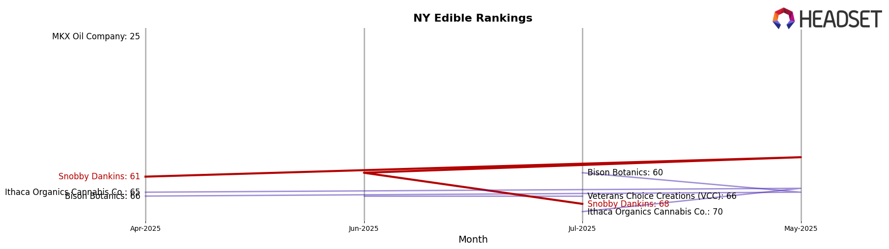 Snobby Dankins market ranking for NY Edible