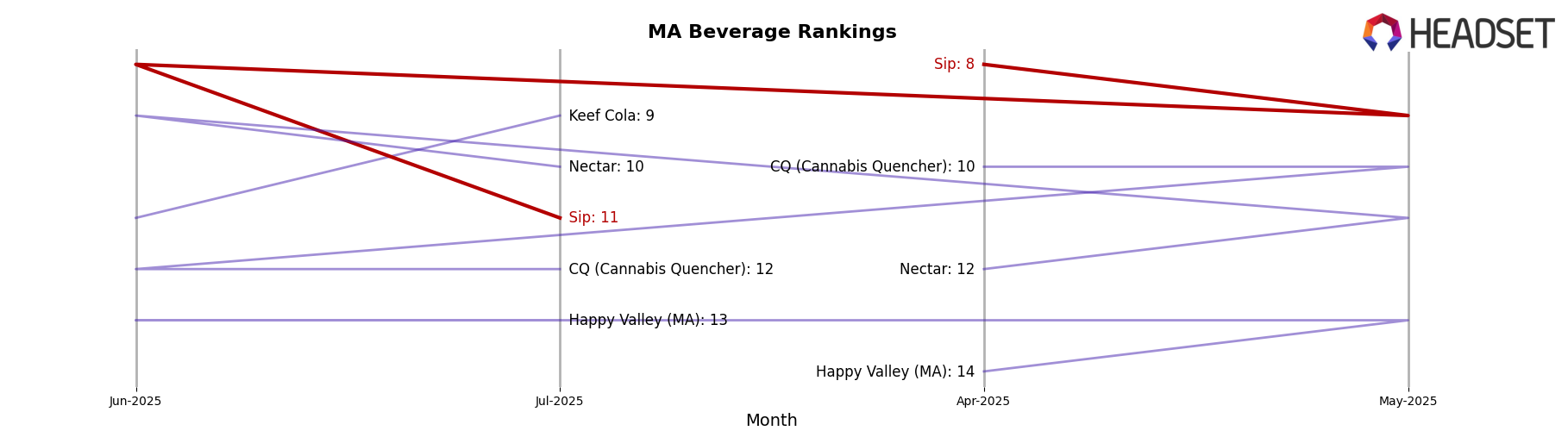 Sip market ranking for MA Beverage