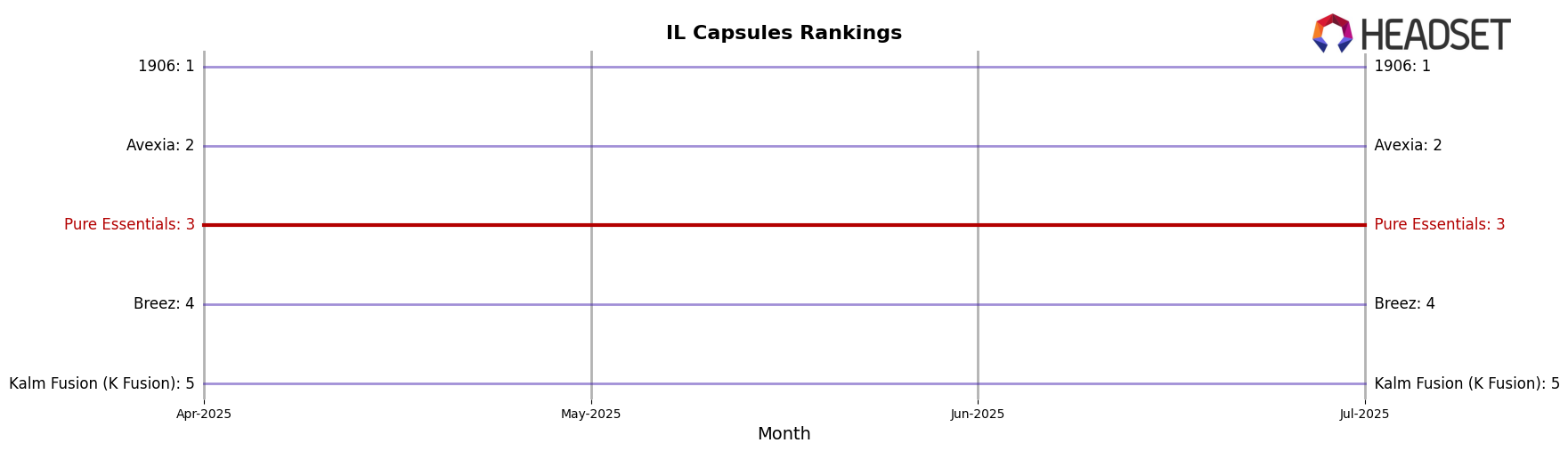 Pure Essentials market ranking for IL Capsules