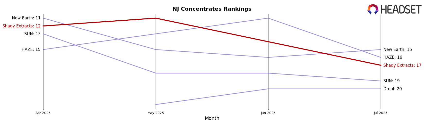 Shady Extracts market ranking for NJ Concentrates
