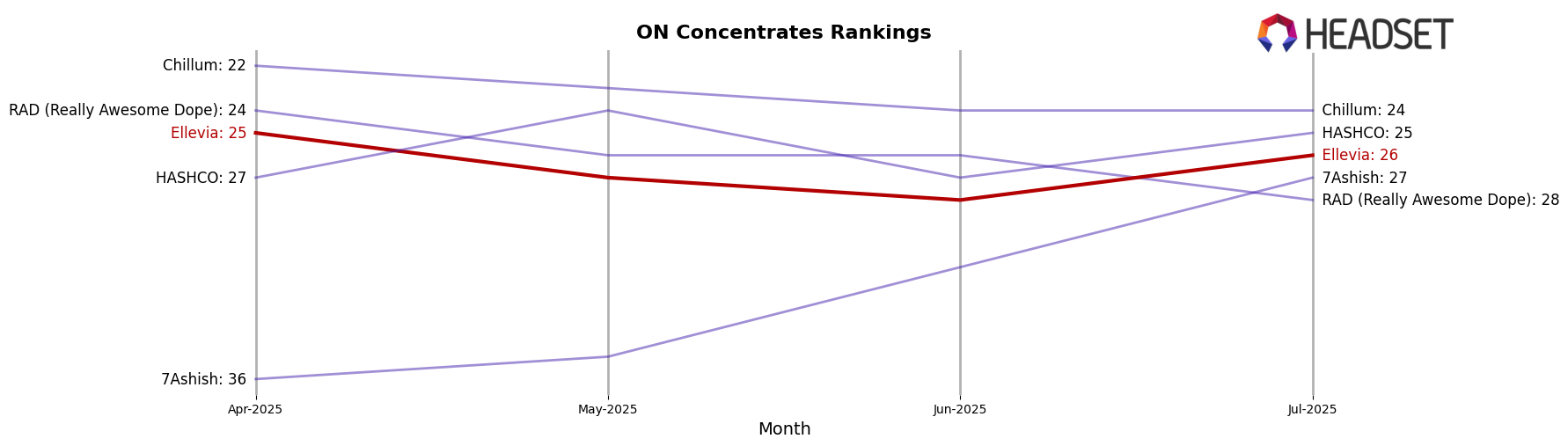 Ellevia market ranking for ON Concentrates