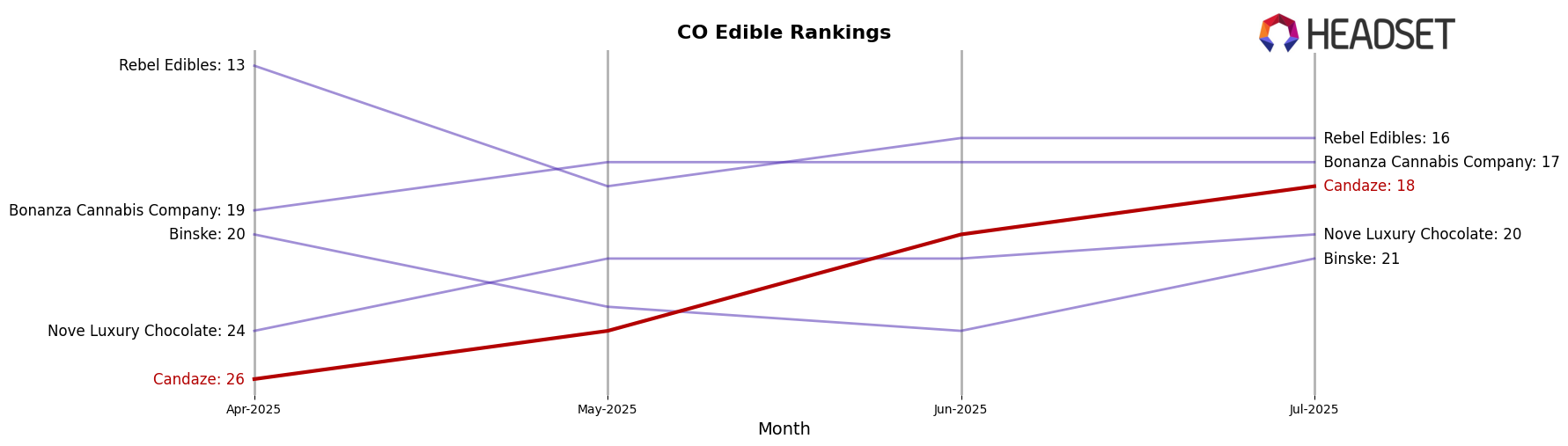 Candaze market ranking for CO Edible