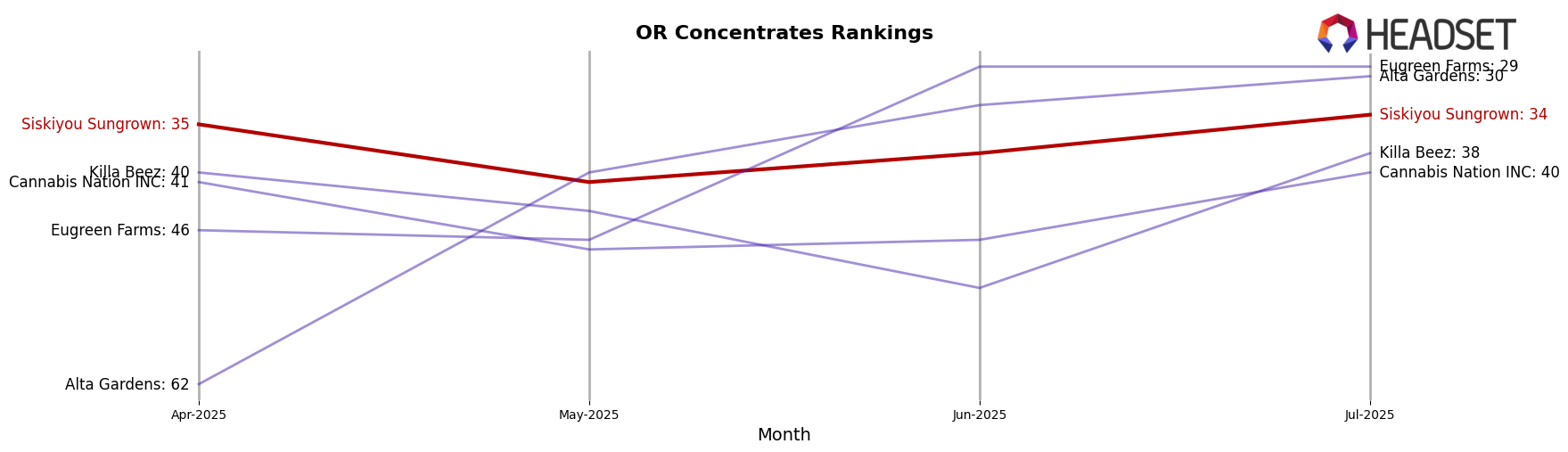 Siskiyou Sungrown market ranking for OR Concentrates