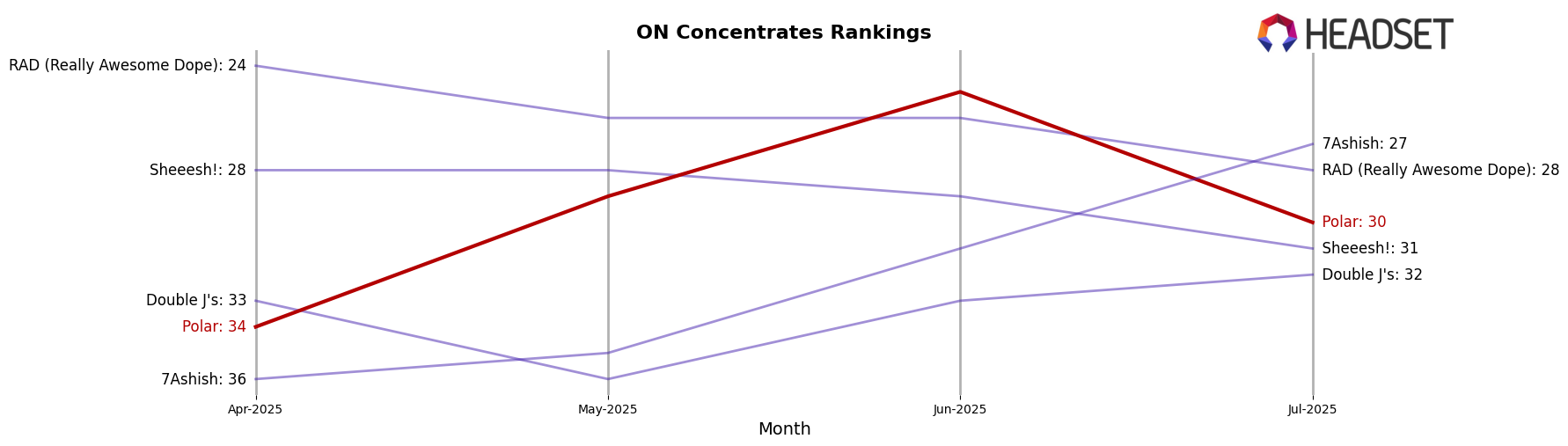 Polar market ranking for ON Concentrates