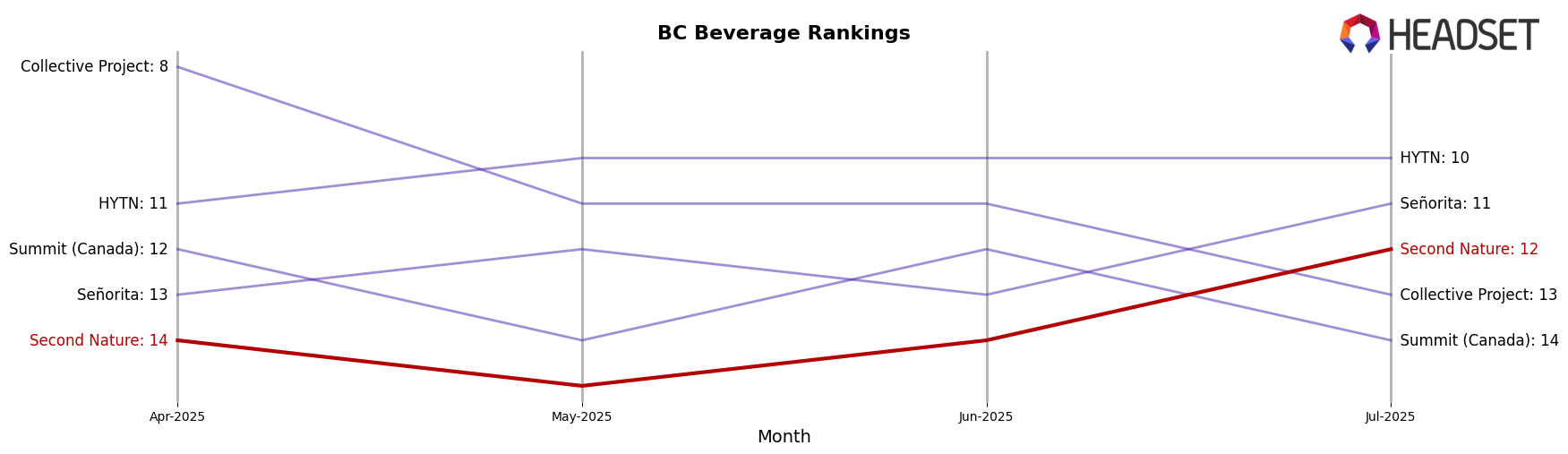 Second Nature market ranking for BC Beverage