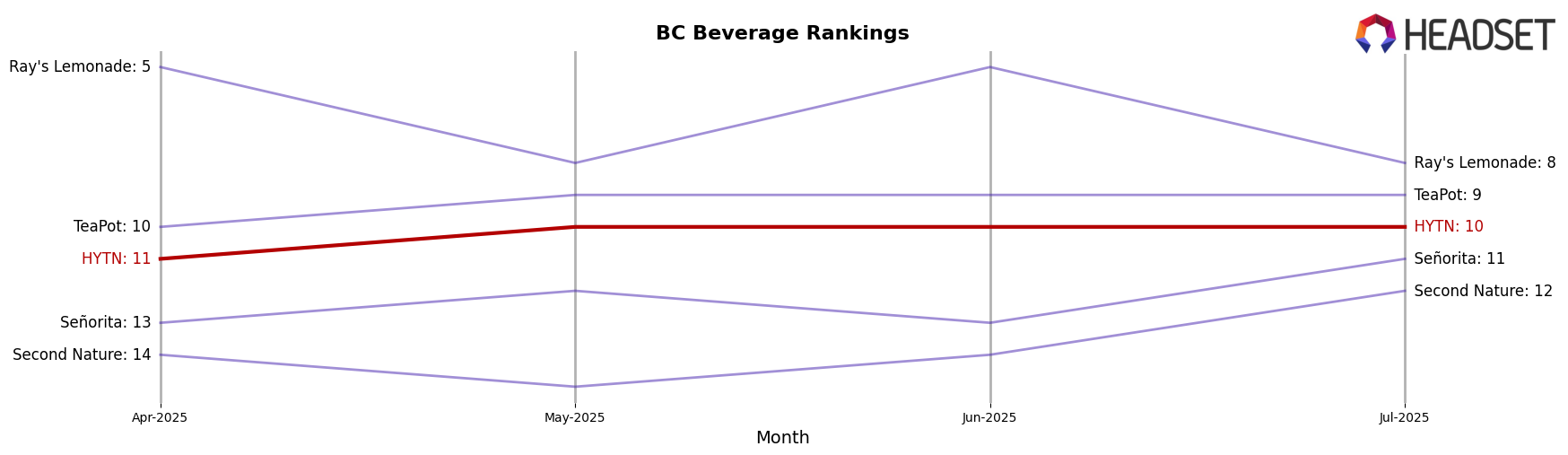 HYTN market ranking for BC Beverage