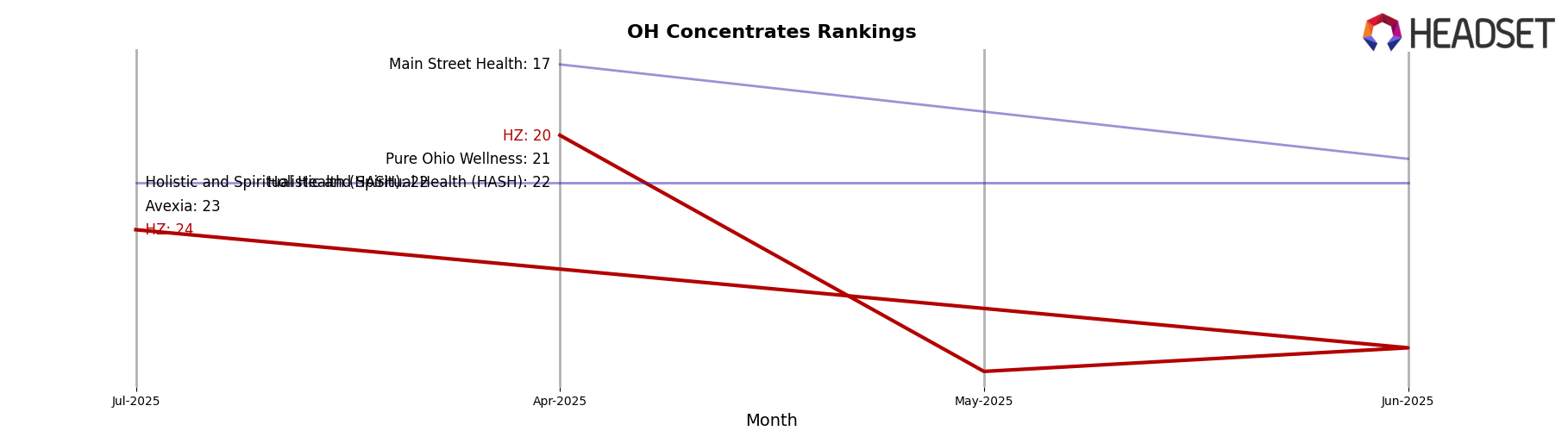 HZ market ranking for OH Concentrates