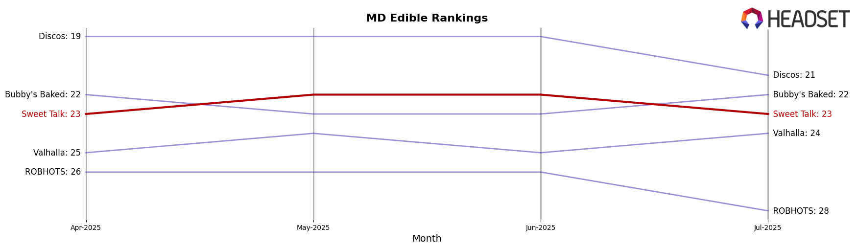 Sweet Talk market ranking for MD Edible